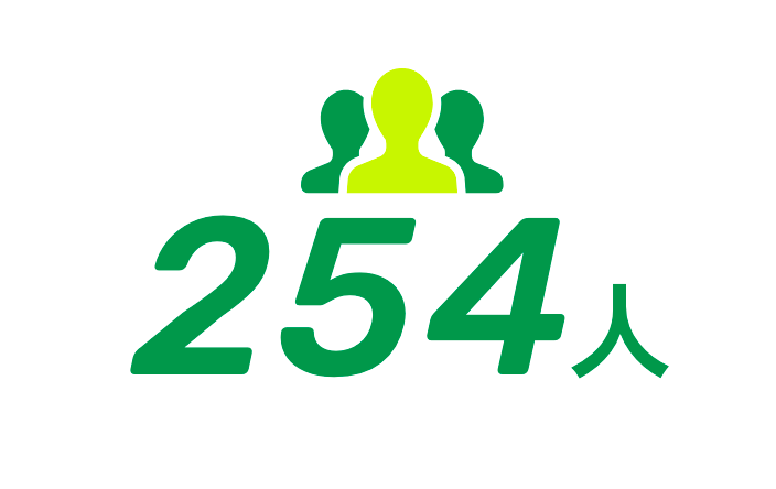 254人