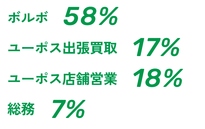 各部門の人数