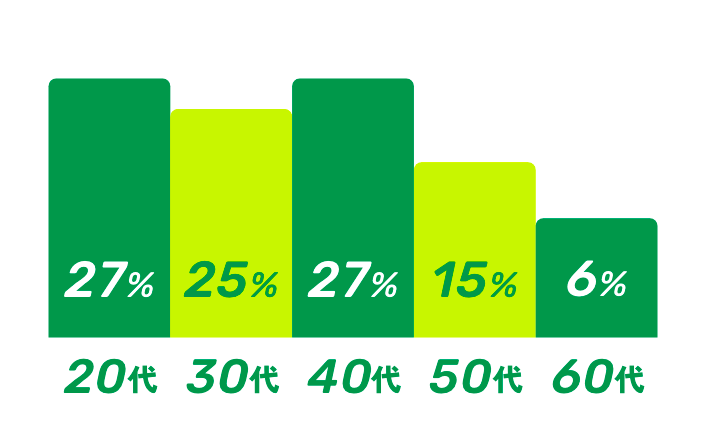 年齢分布%