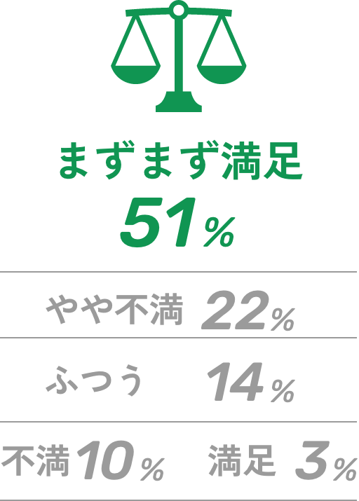 ワークライフバランスの満足度