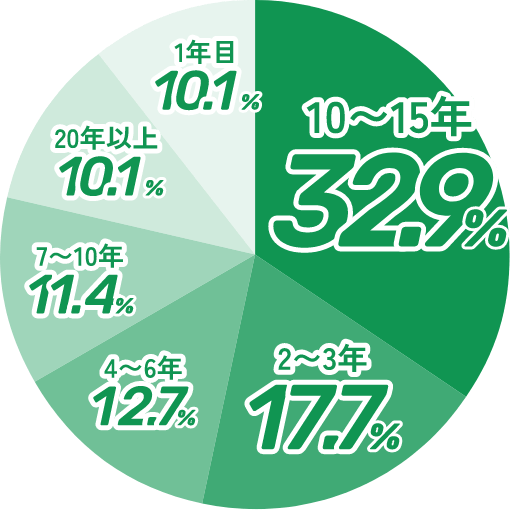 入社して◯年目