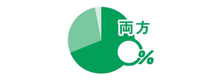 仕事と私生活どちらが大切