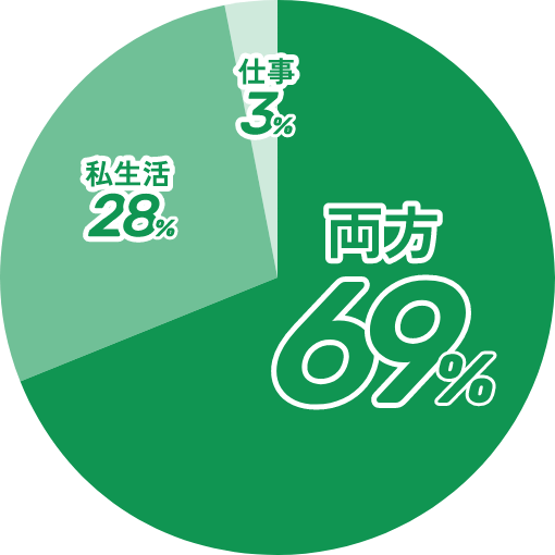 仕事と私生活どちらが大切